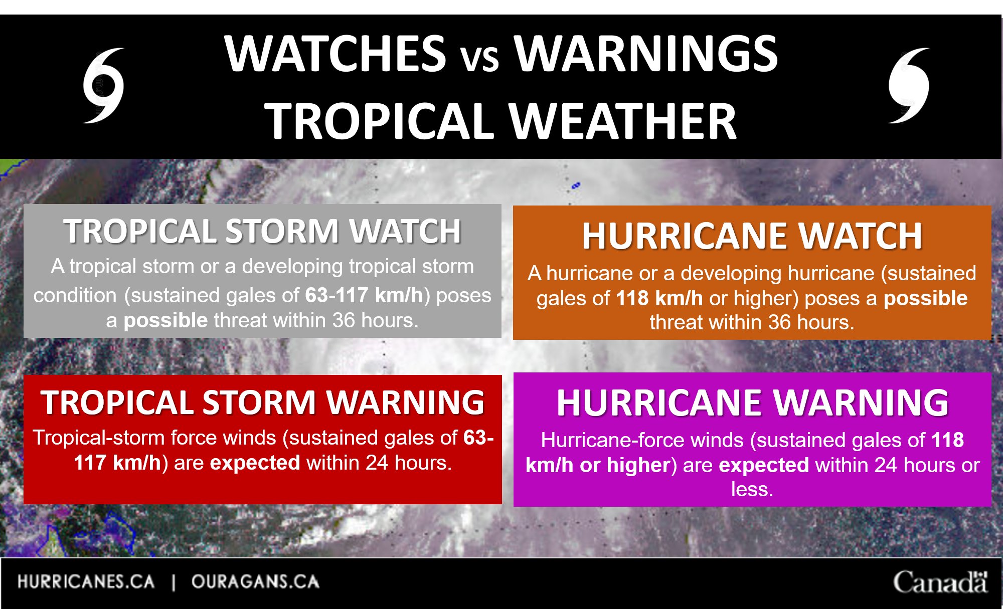 Hurricane Weather Alert types meaning