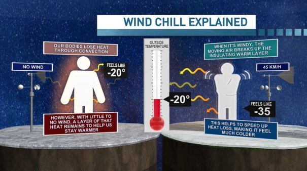 wind chill explained